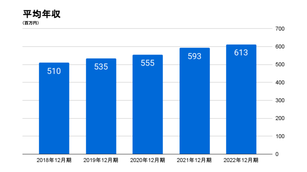 インフォマートの平均年収